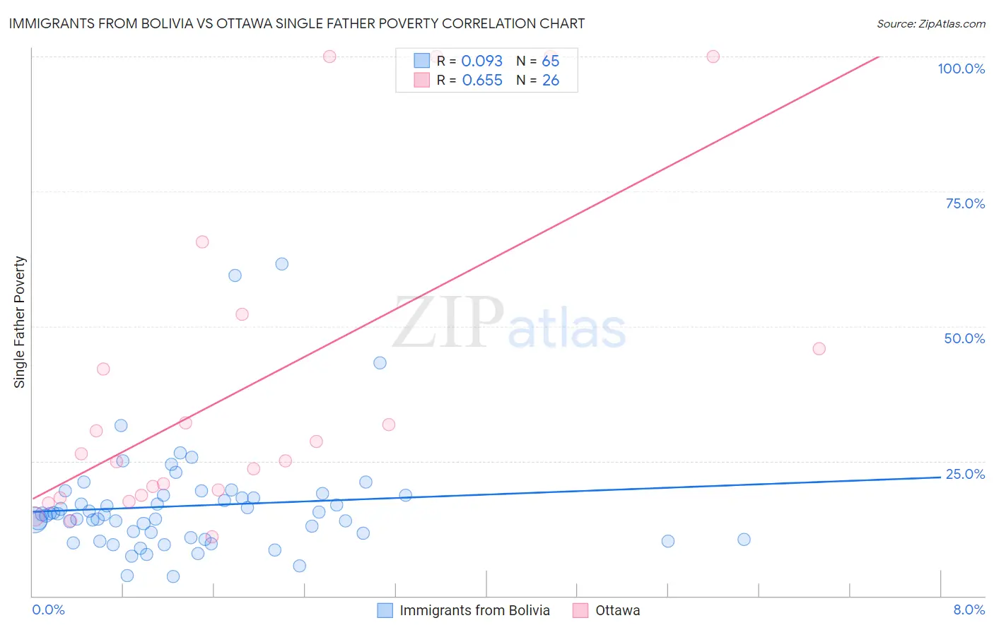 Immigrants from Bolivia vs Ottawa Single Father Poverty