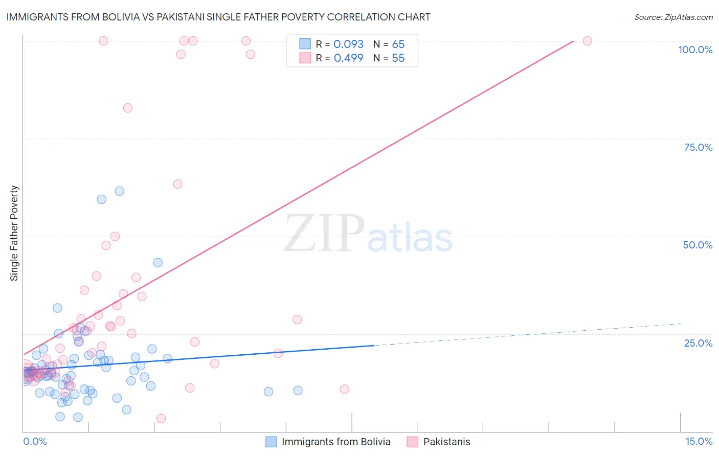 Immigrants from Bolivia vs Pakistani Single Father Poverty