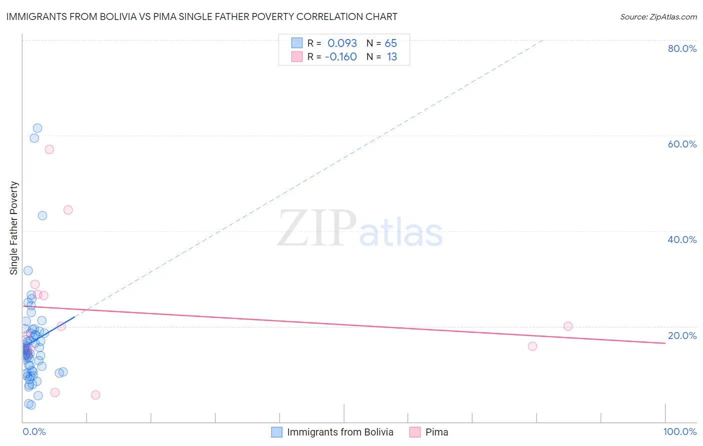 Immigrants from Bolivia vs Pima Single Father Poverty