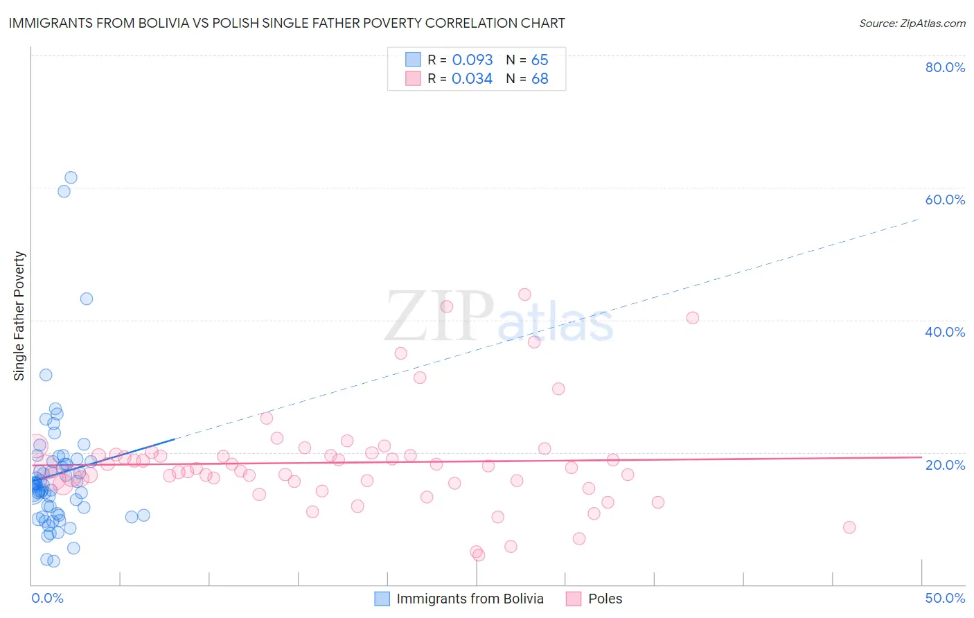 Immigrants from Bolivia vs Polish Single Father Poverty