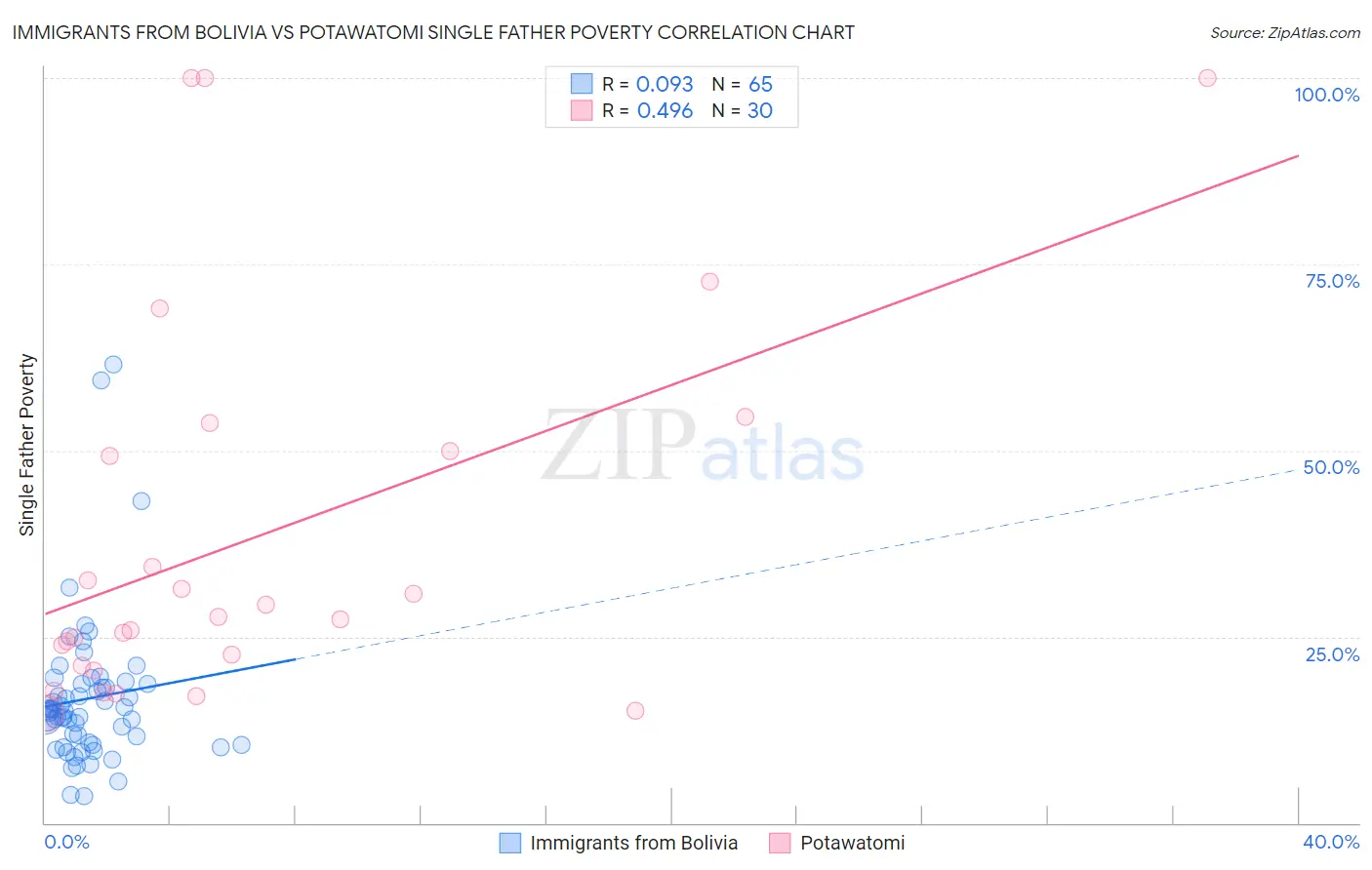 Immigrants from Bolivia vs Potawatomi Single Father Poverty