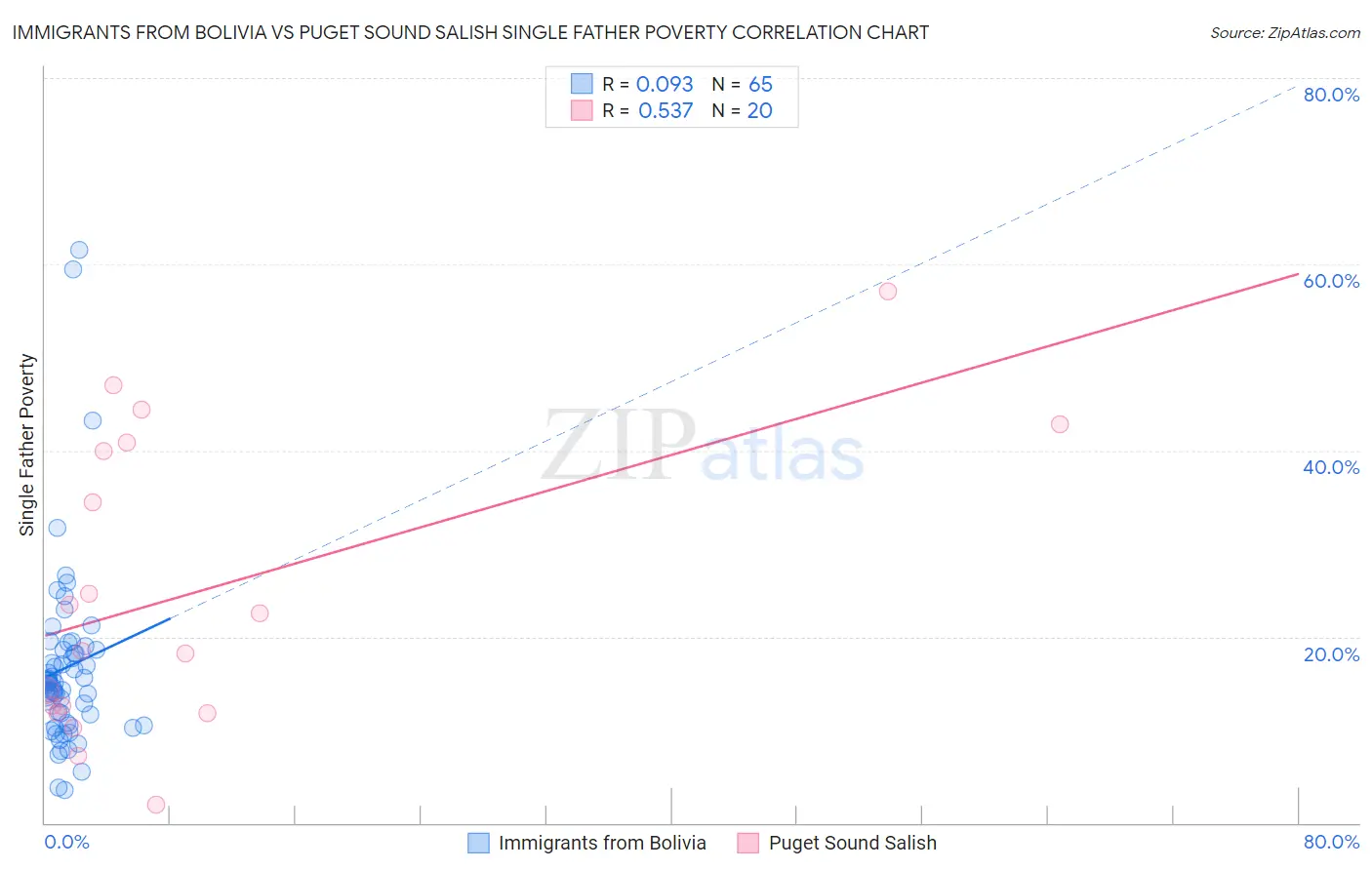 Immigrants from Bolivia vs Puget Sound Salish Single Father Poverty