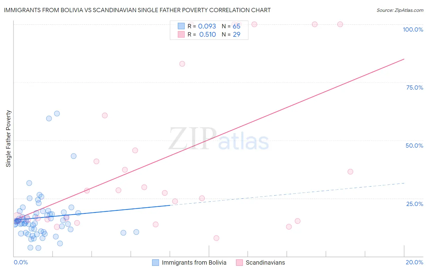 Immigrants from Bolivia vs Scandinavian Single Father Poverty
