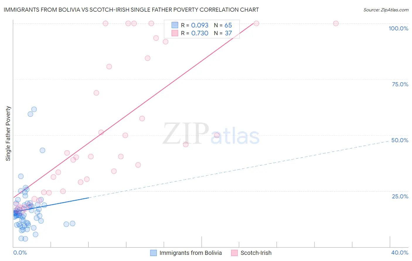 Immigrants from Bolivia vs Scotch-Irish Single Father Poverty