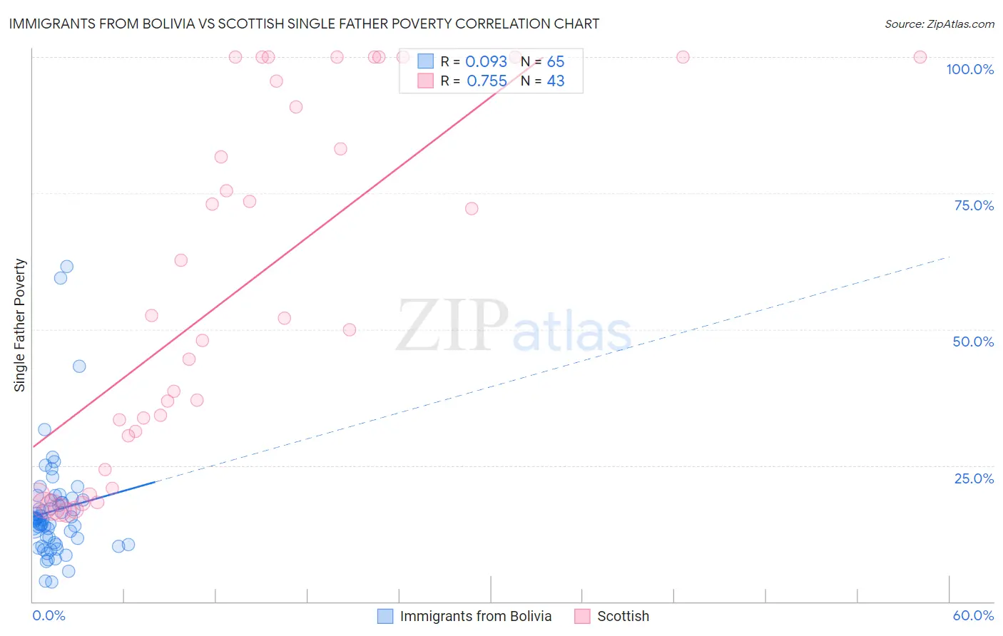 Immigrants from Bolivia vs Scottish Single Father Poverty