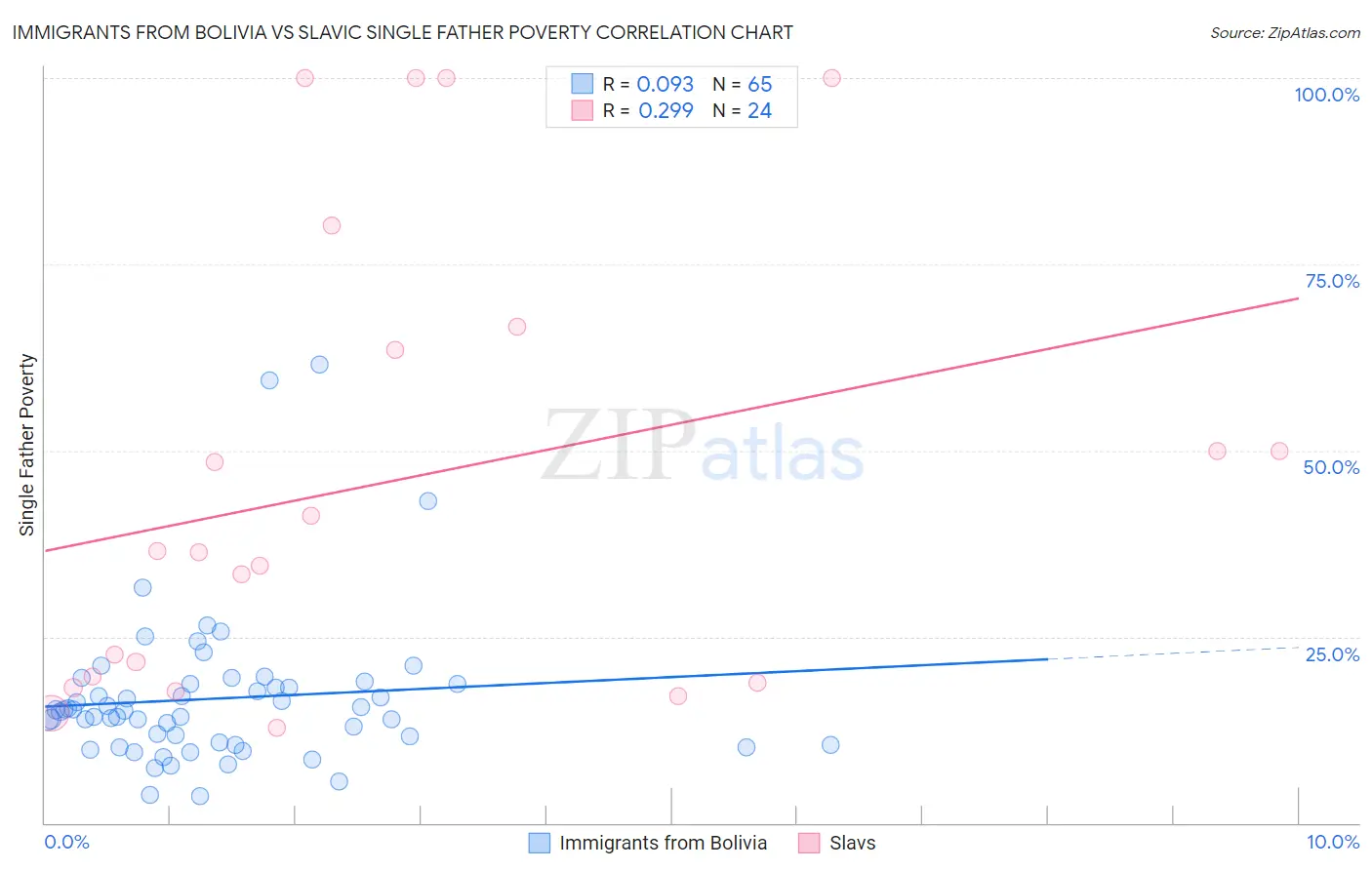 Immigrants from Bolivia vs Slavic Single Father Poverty