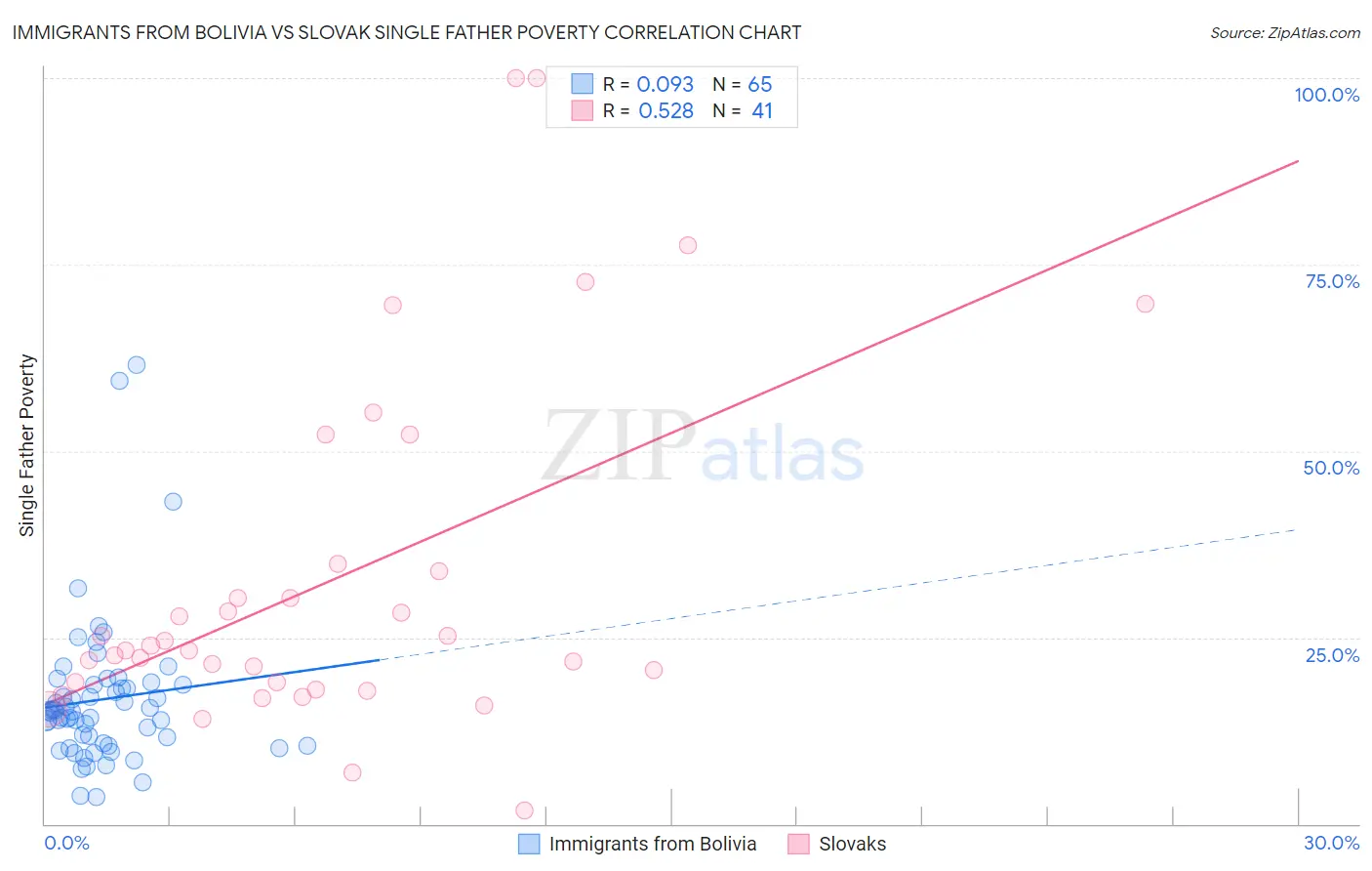 Immigrants from Bolivia vs Slovak Single Father Poverty