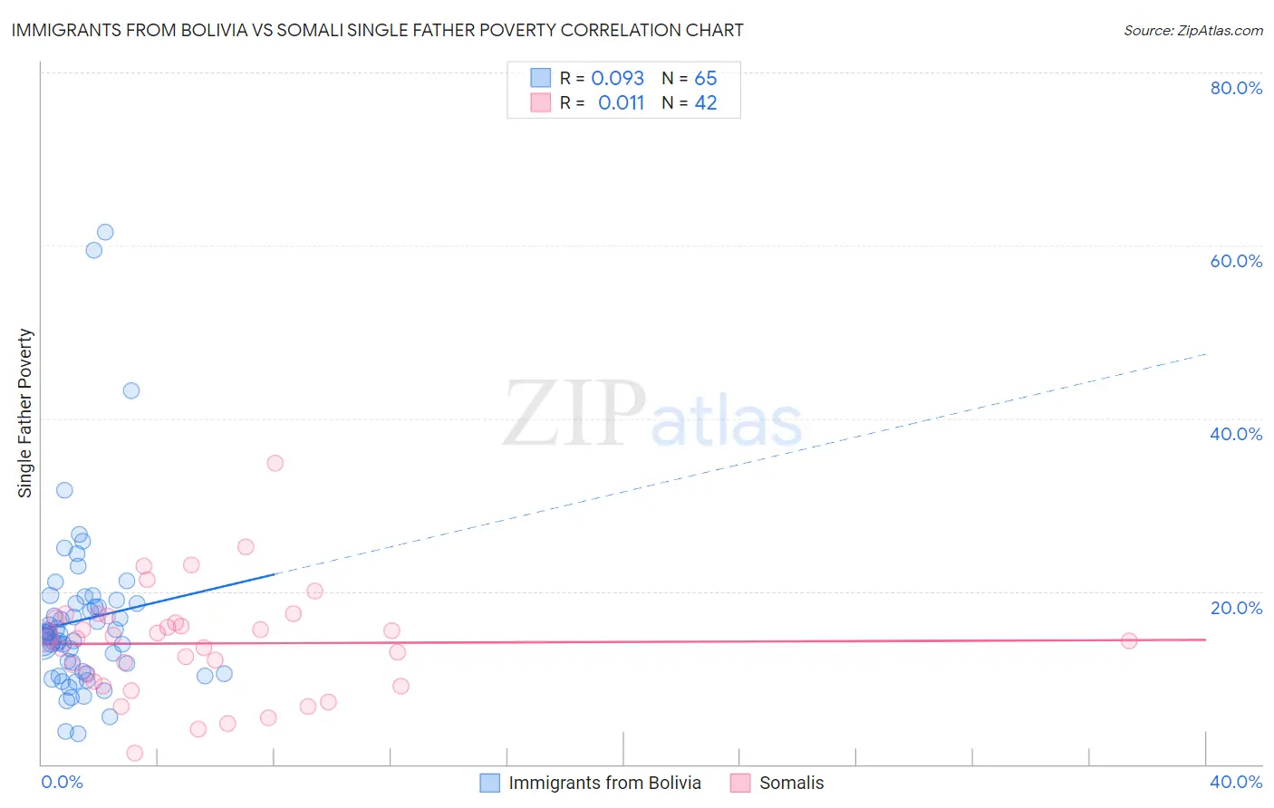 Immigrants from Bolivia vs Somali Single Father Poverty
