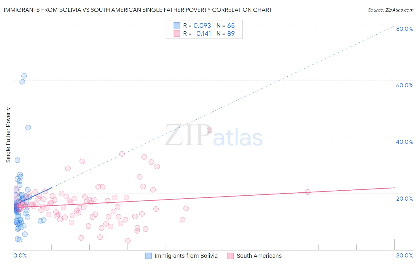 Immigrants from Bolivia vs South American Single Father Poverty