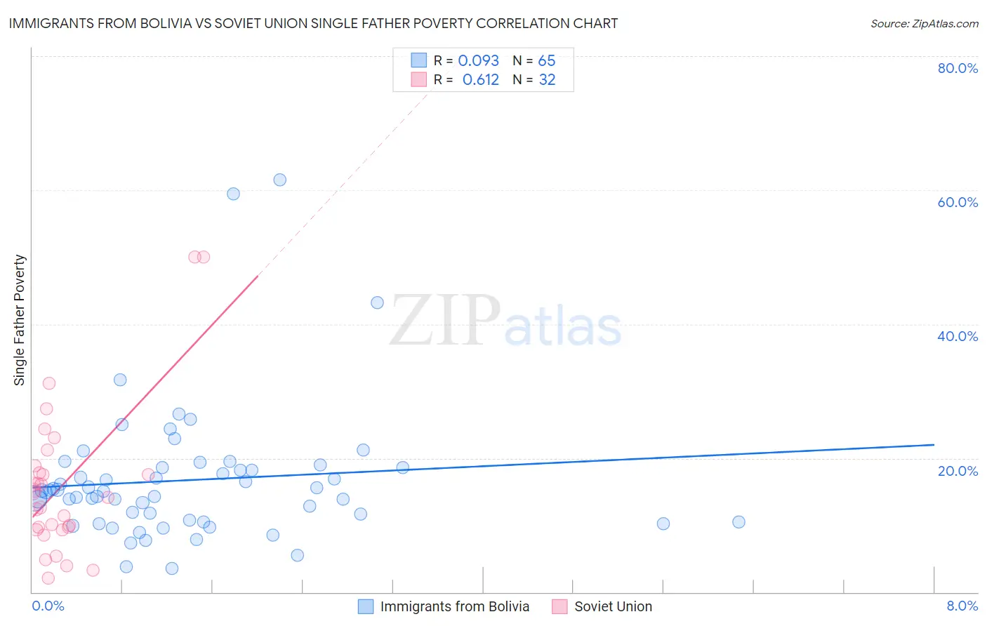 Immigrants from Bolivia vs Soviet Union Single Father Poverty
