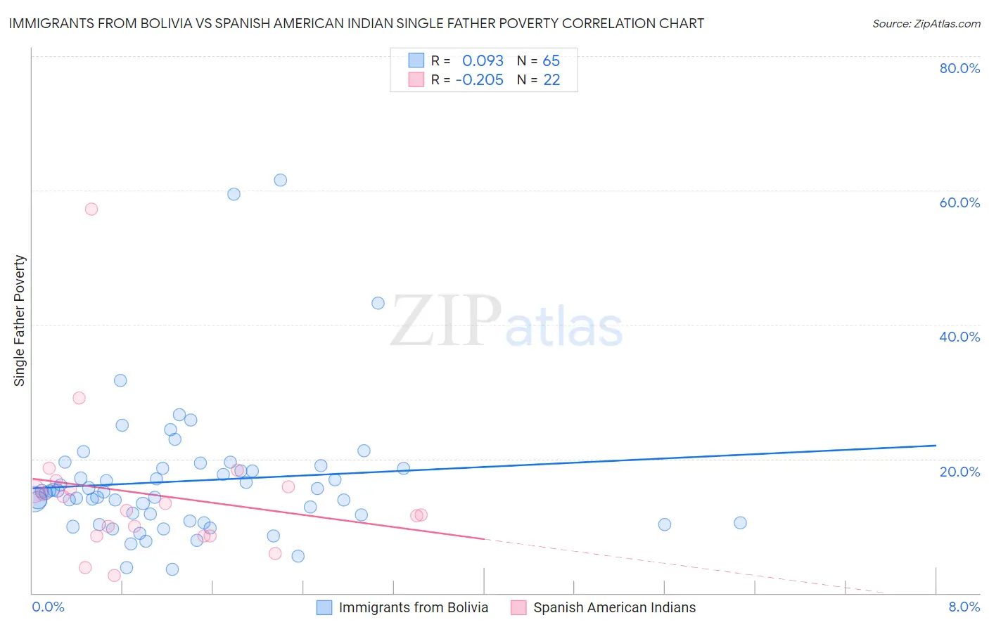 Immigrants from Bolivia vs Spanish American Indian Single Father Poverty