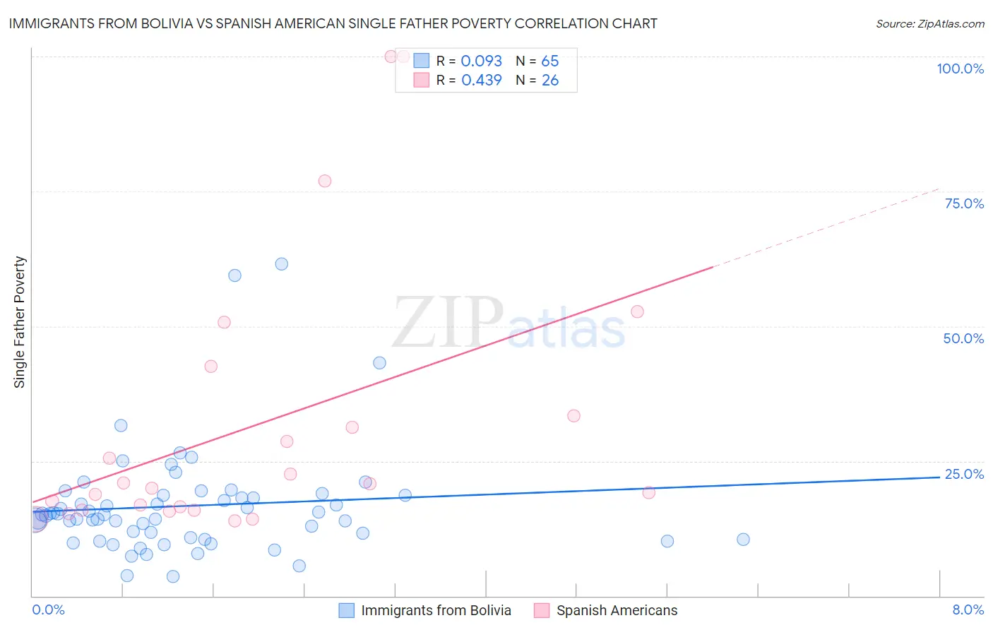 Immigrants from Bolivia vs Spanish American Single Father Poverty