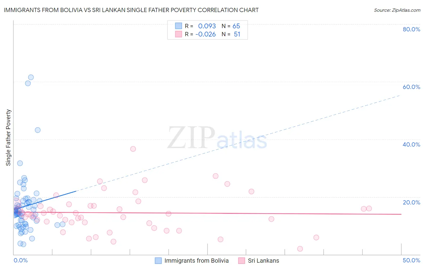 Immigrants from Bolivia vs Sri Lankan Single Father Poverty