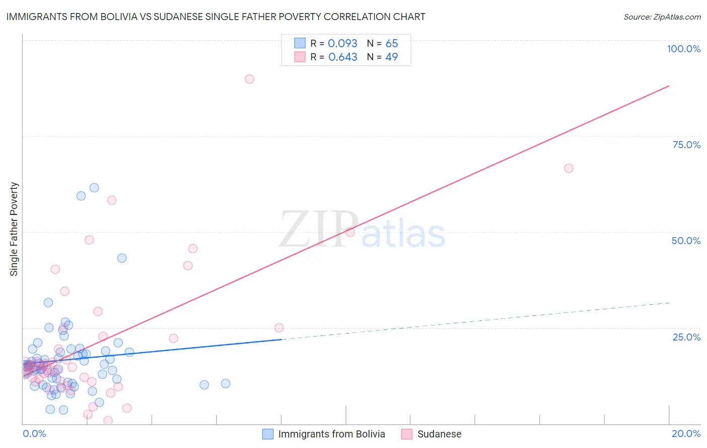 Immigrants from Bolivia vs Sudanese Single Father Poverty