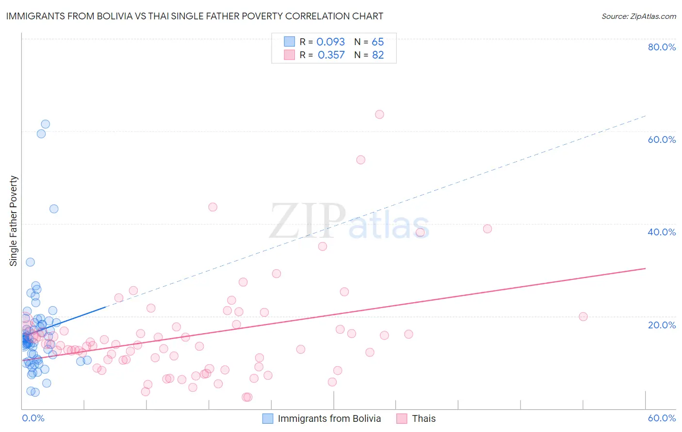 Immigrants from Bolivia vs Thai Single Father Poverty