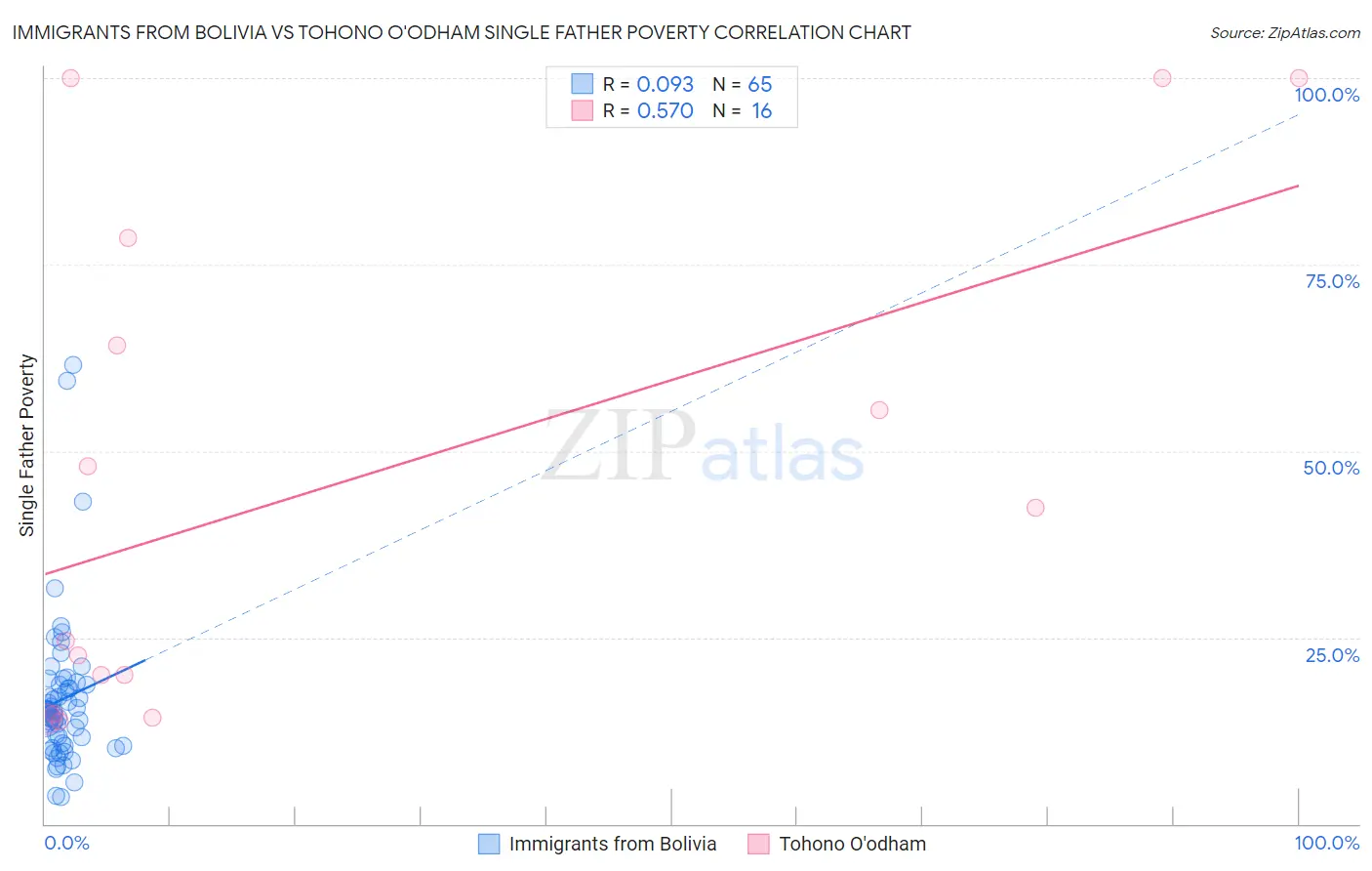 Immigrants from Bolivia vs Tohono O'odham Single Father Poverty