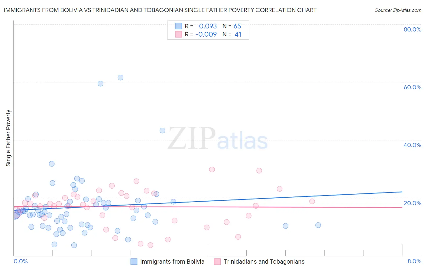 Immigrants from Bolivia vs Trinidadian and Tobagonian Single Father Poverty