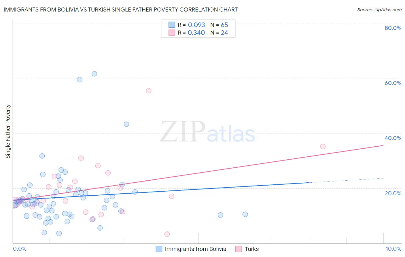Immigrants from Bolivia vs Turkish Single Father Poverty
