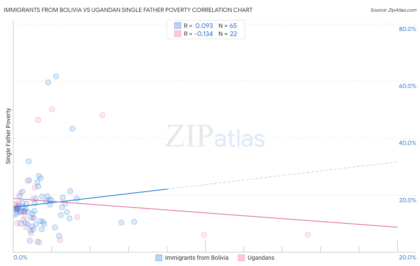 Immigrants from Bolivia vs Ugandan Single Father Poverty