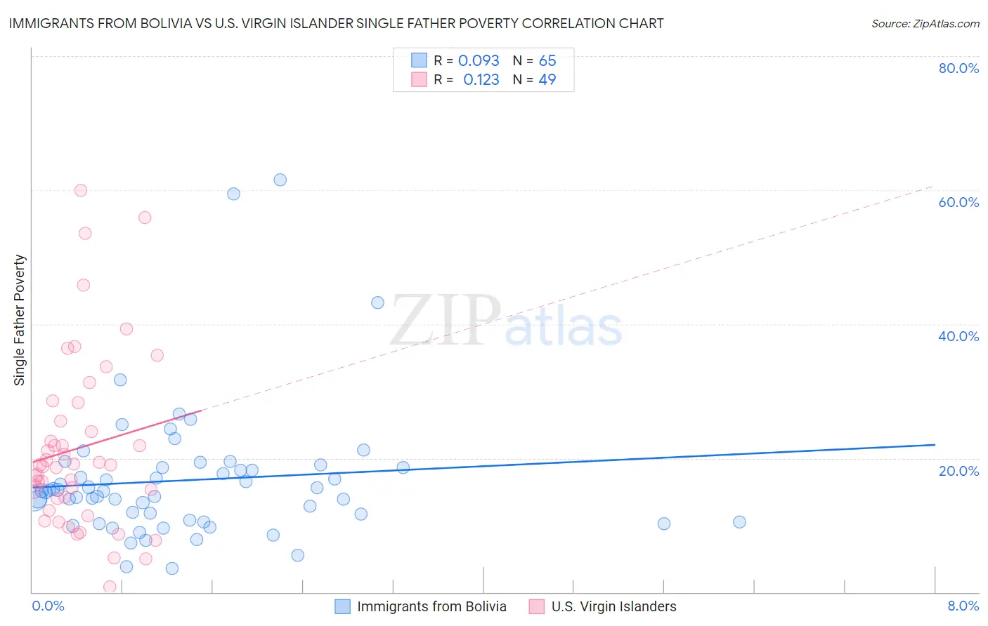 Immigrants from Bolivia vs U.S. Virgin Islander Single Father Poverty