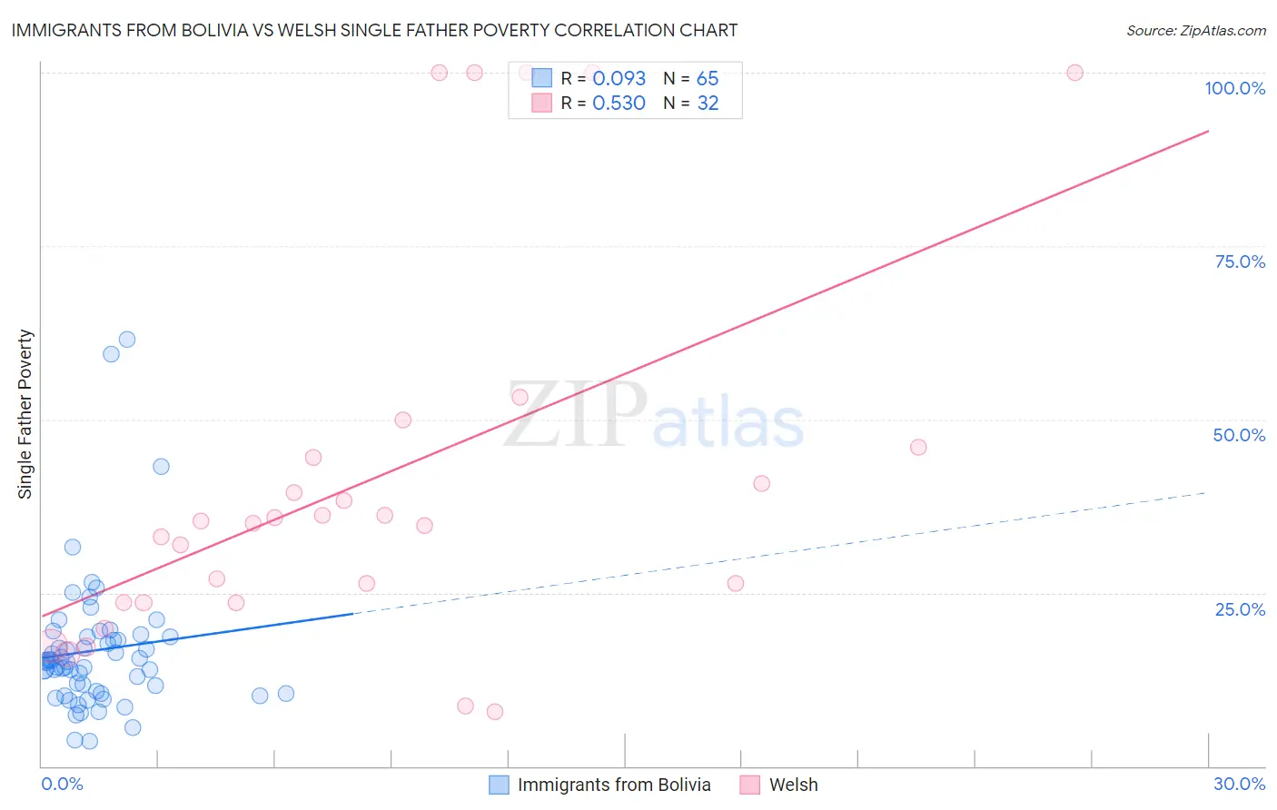 Immigrants from Bolivia vs Welsh Single Father Poverty