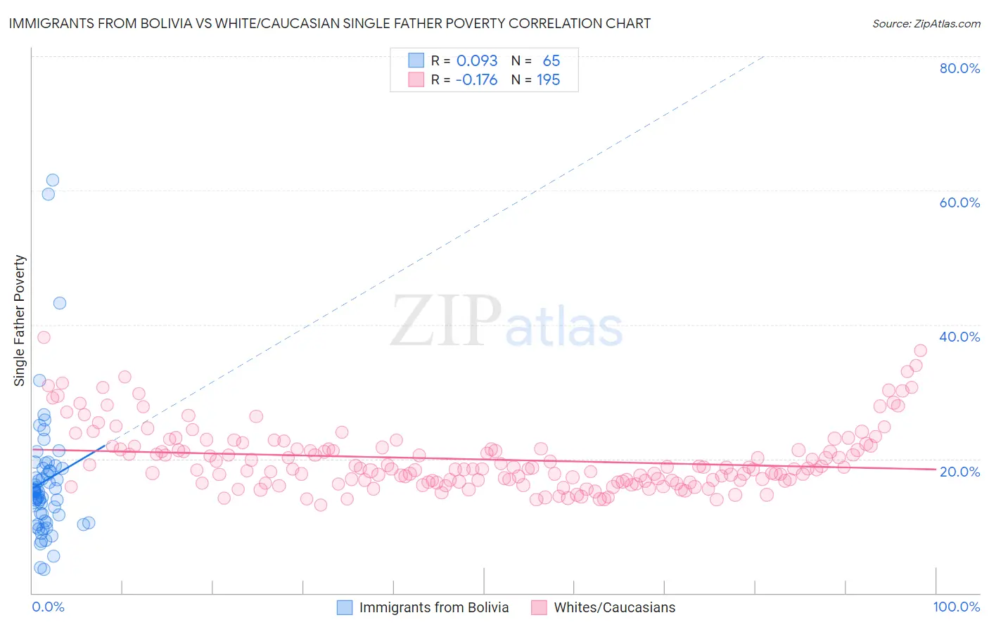 Immigrants from Bolivia vs White/Caucasian Single Father Poverty