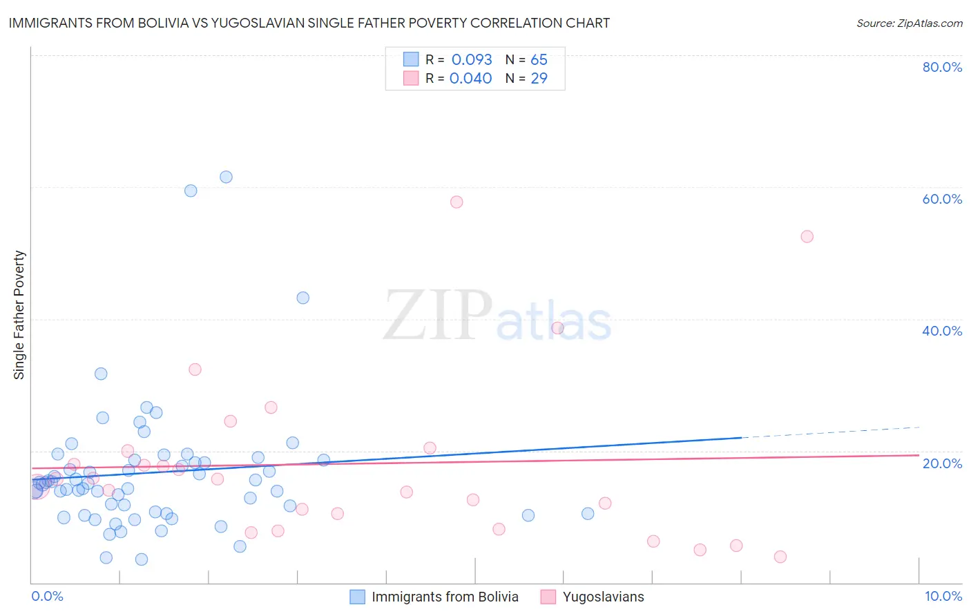 Immigrants from Bolivia vs Yugoslavian Single Father Poverty
