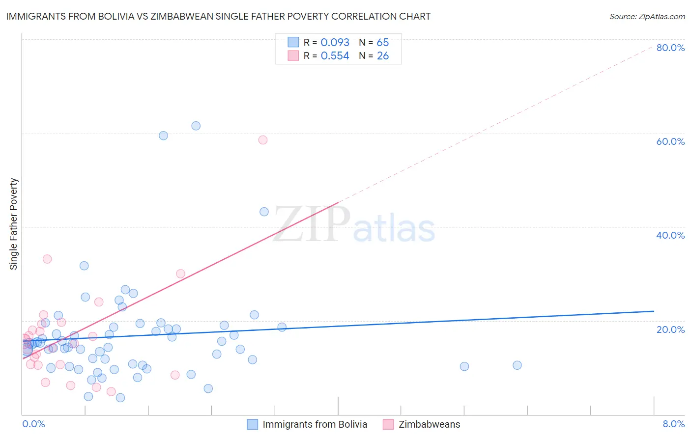 Immigrants from Bolivia vs Zimbabwean Single Father Poverty