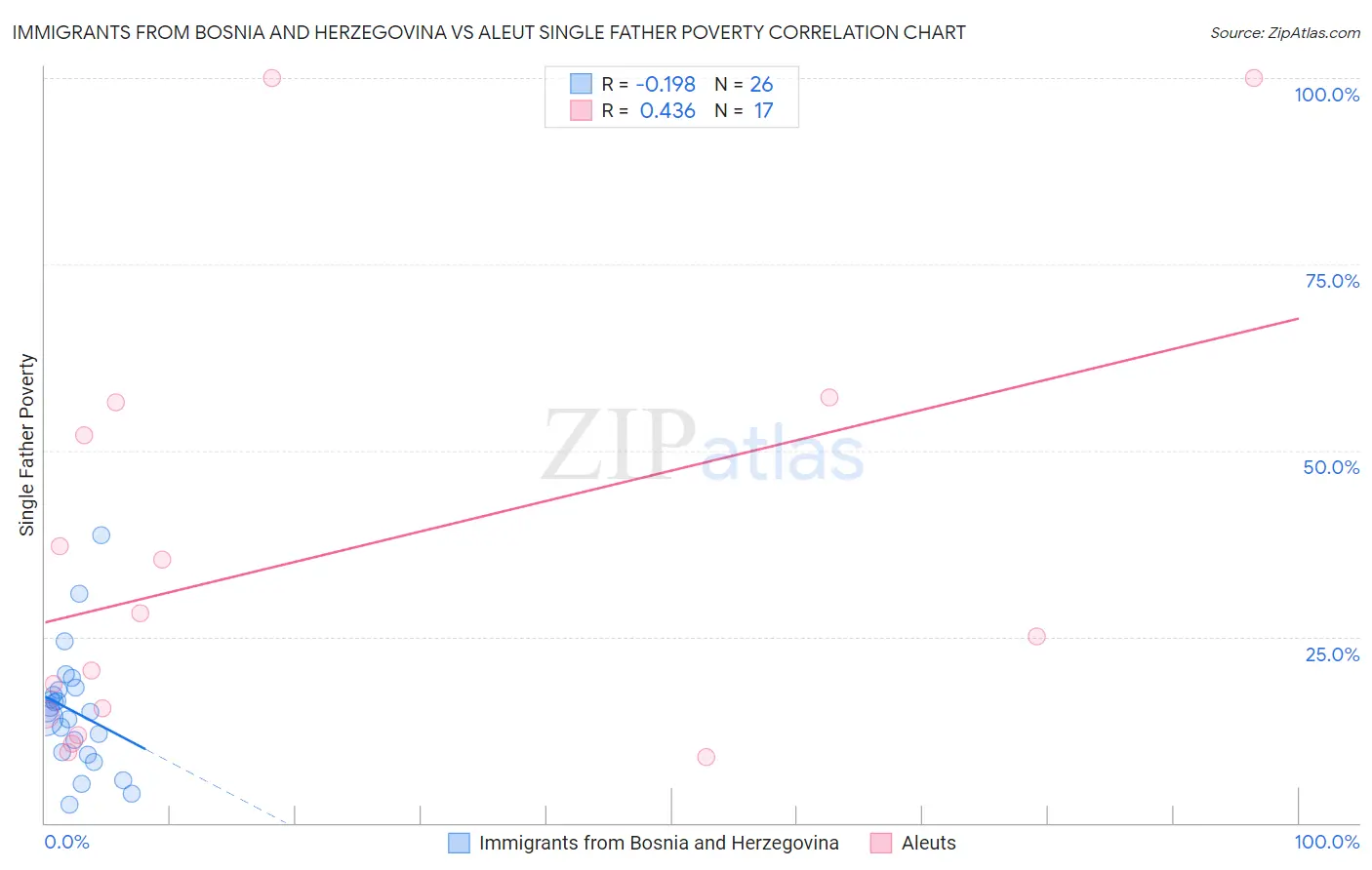 Immigrants from Bosnia and Herzegovina vs Aleut Single Father Poverty