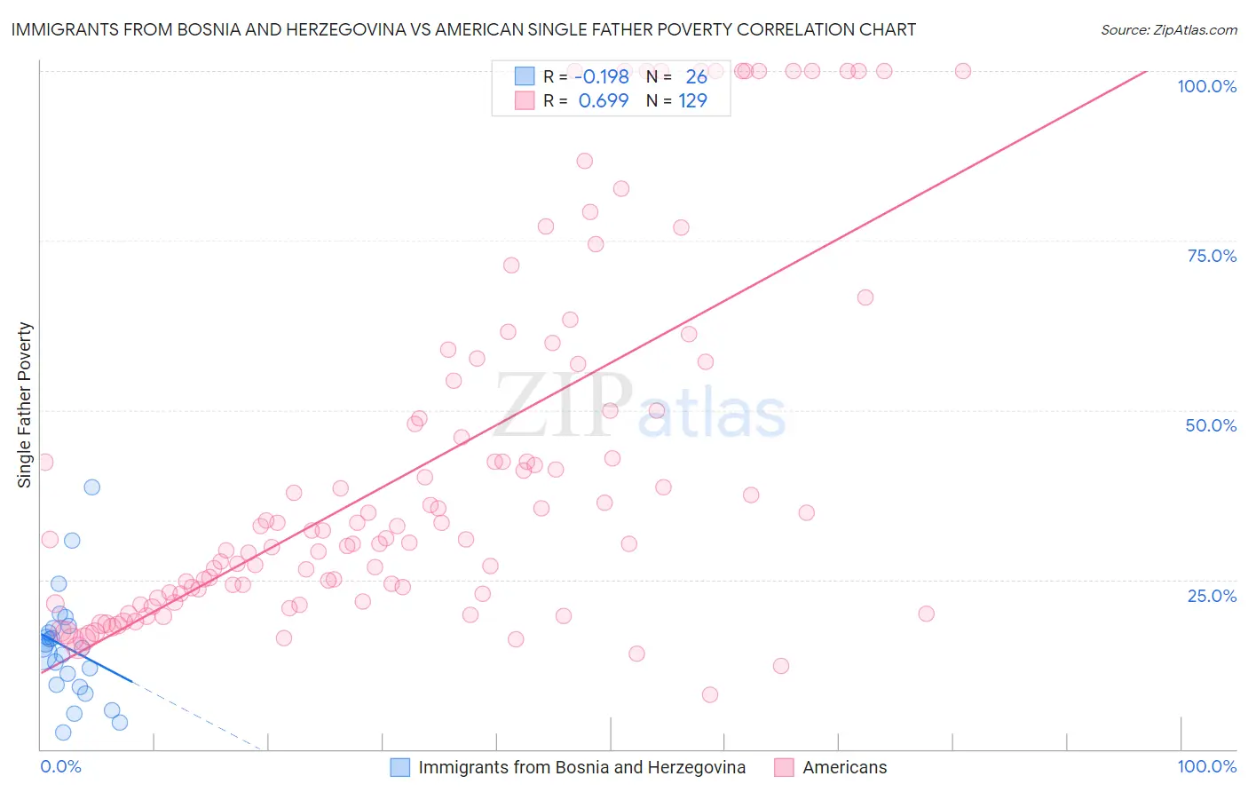 Immigrants from Bosnia and Herzegovina vs American Single Father Poverty