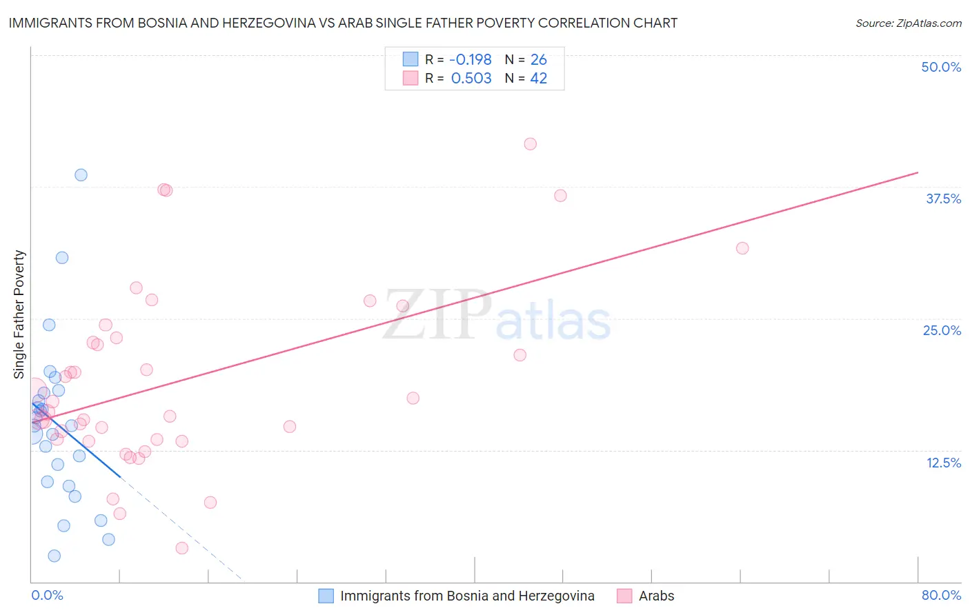 Immigrants from Bosnia and Herzegovina vs Arab Single Father Poverty