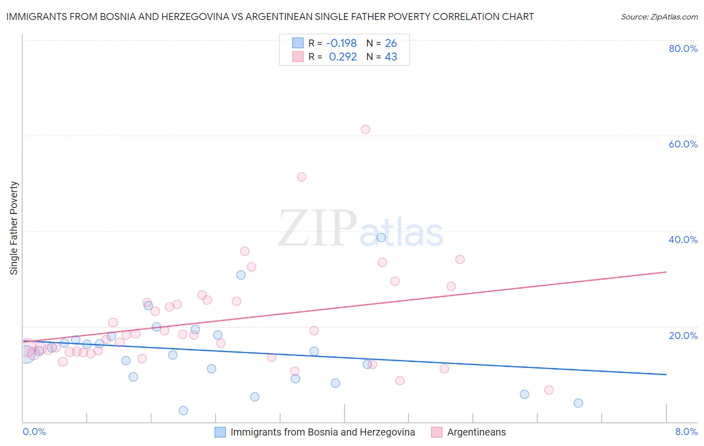 Immigrants from Bosnia and Herzegovina vs Argentinean Single Father Poverty