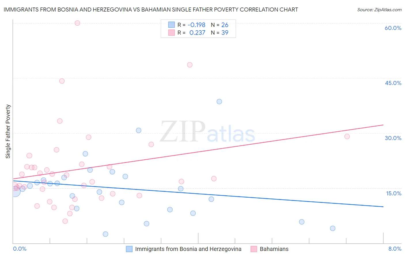 Immigrants from Bosnia and Herzegovina vs Bahamian Single Father Poverty