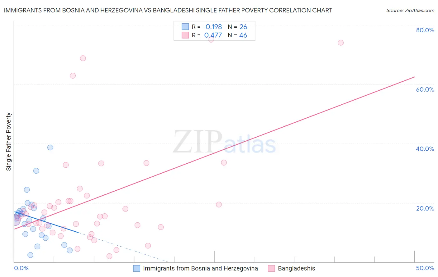 Immigrants from Bosnia and Herzegovina vs Bangladeshi Single Father Poverty