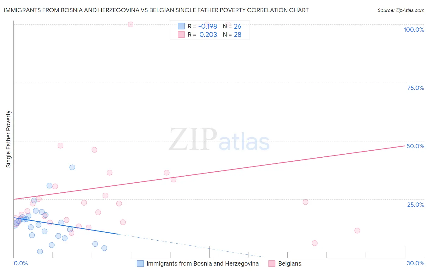 Immigrants from Bosnia and Herzegovina vs Belgian Single Father Poverty