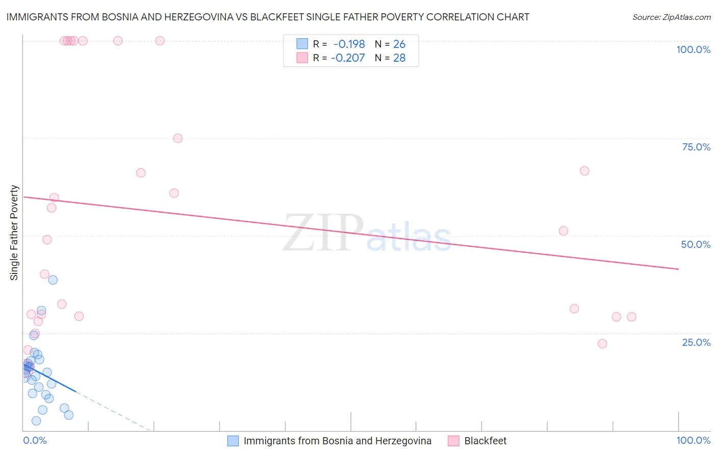 Immigrants from Bosnia and Herzegovina vs Blackfeet Single Father Poverty