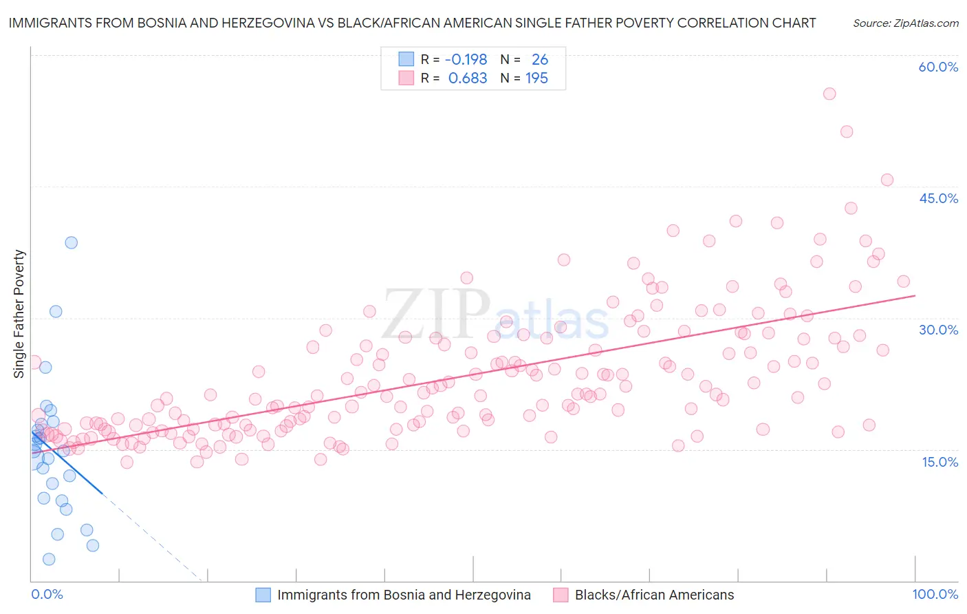 Immigrants from Bosnia and Herzegovina vs Black/African American Single Father Poverty