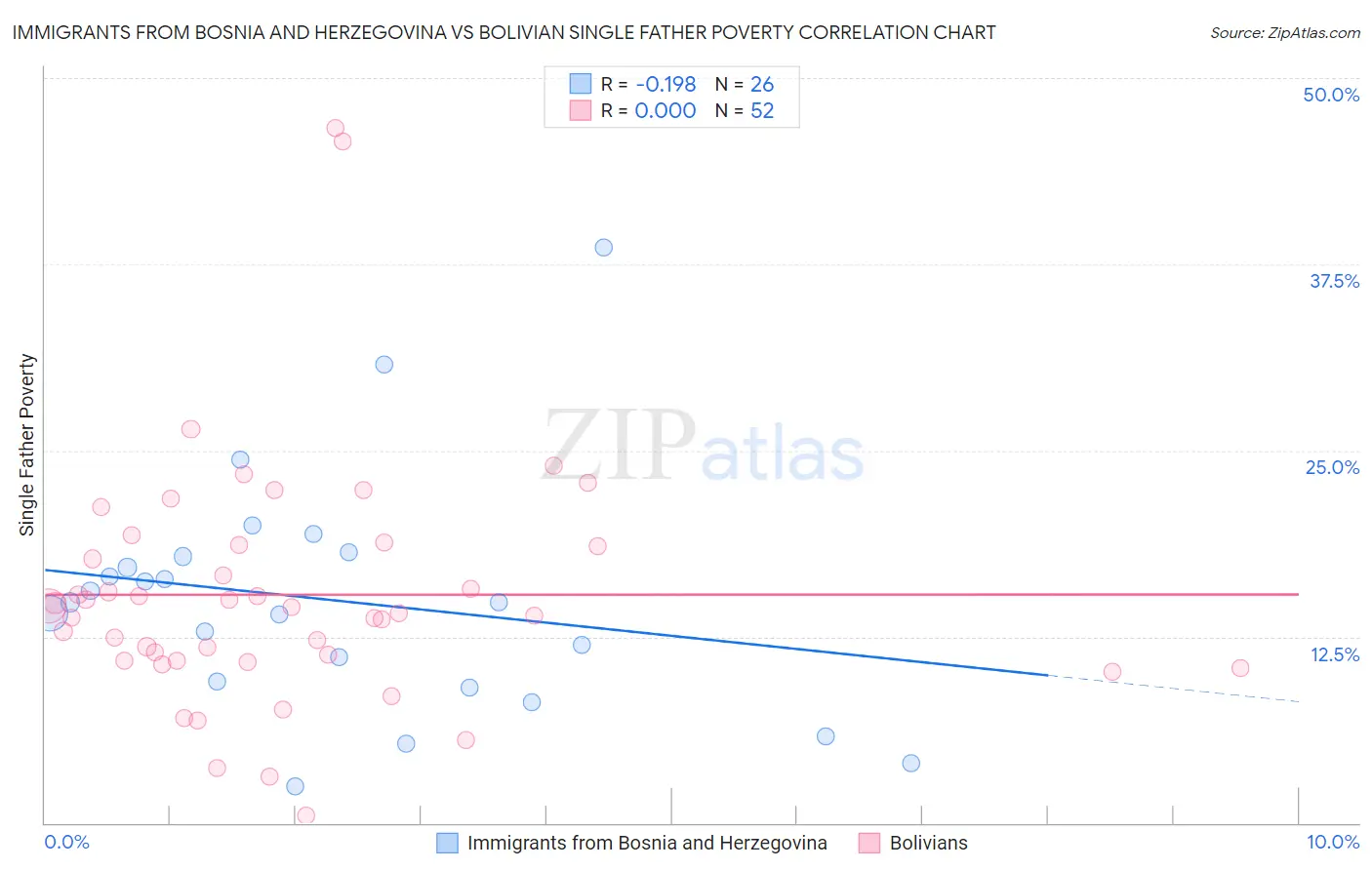 Immigrants from Bosnia and Herzegovina vs Bolivian Single Father Poverty