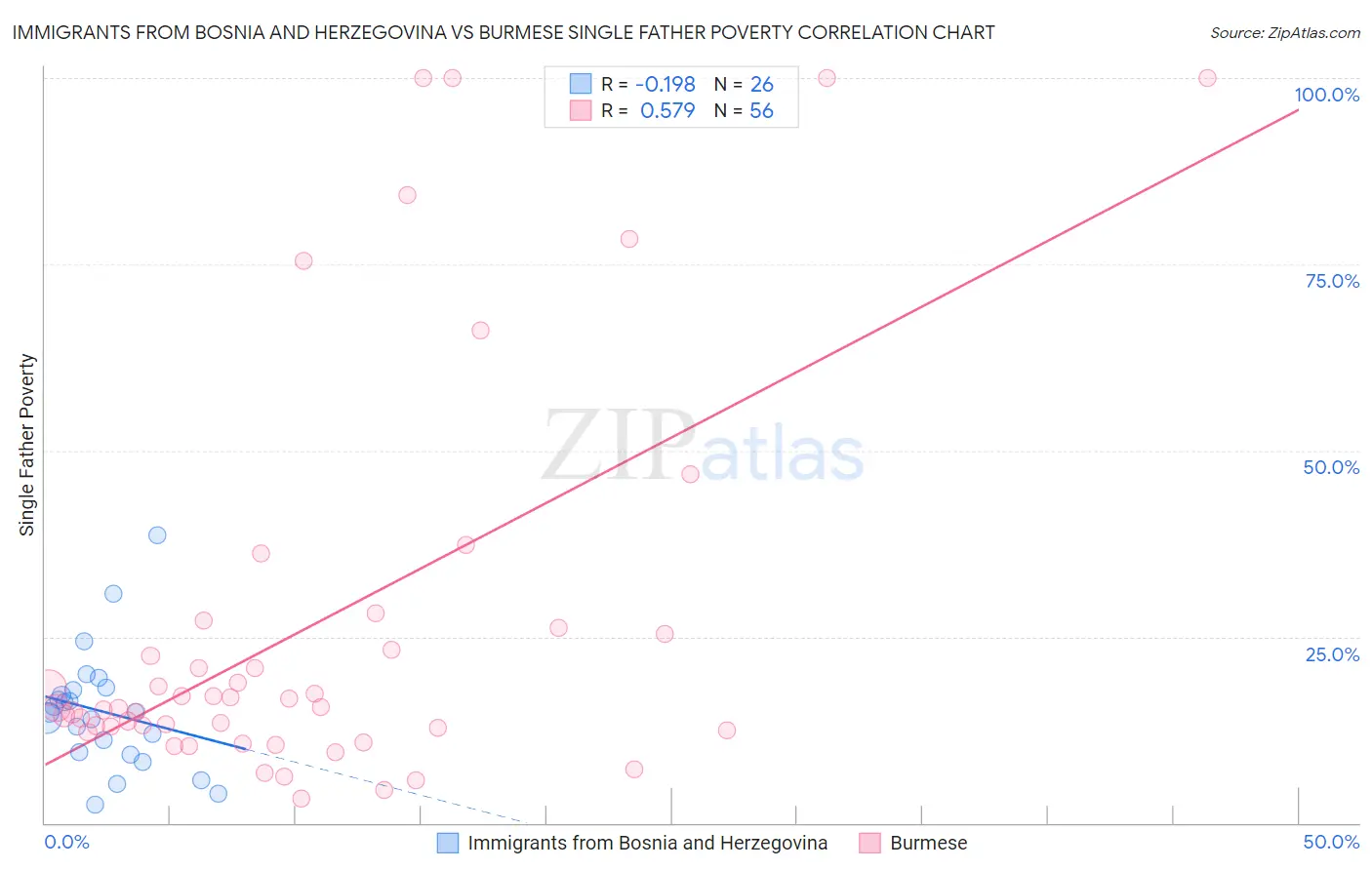 Immigrants from Bosnia and Herzegovina vs Burmese Single Father Poverty