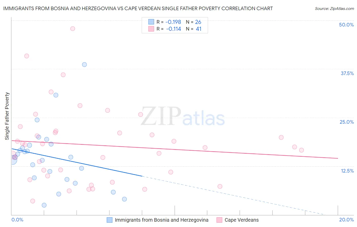 Immigrants from Bosnia and Herzegovina vs Cape Verdean Single Father Poverty