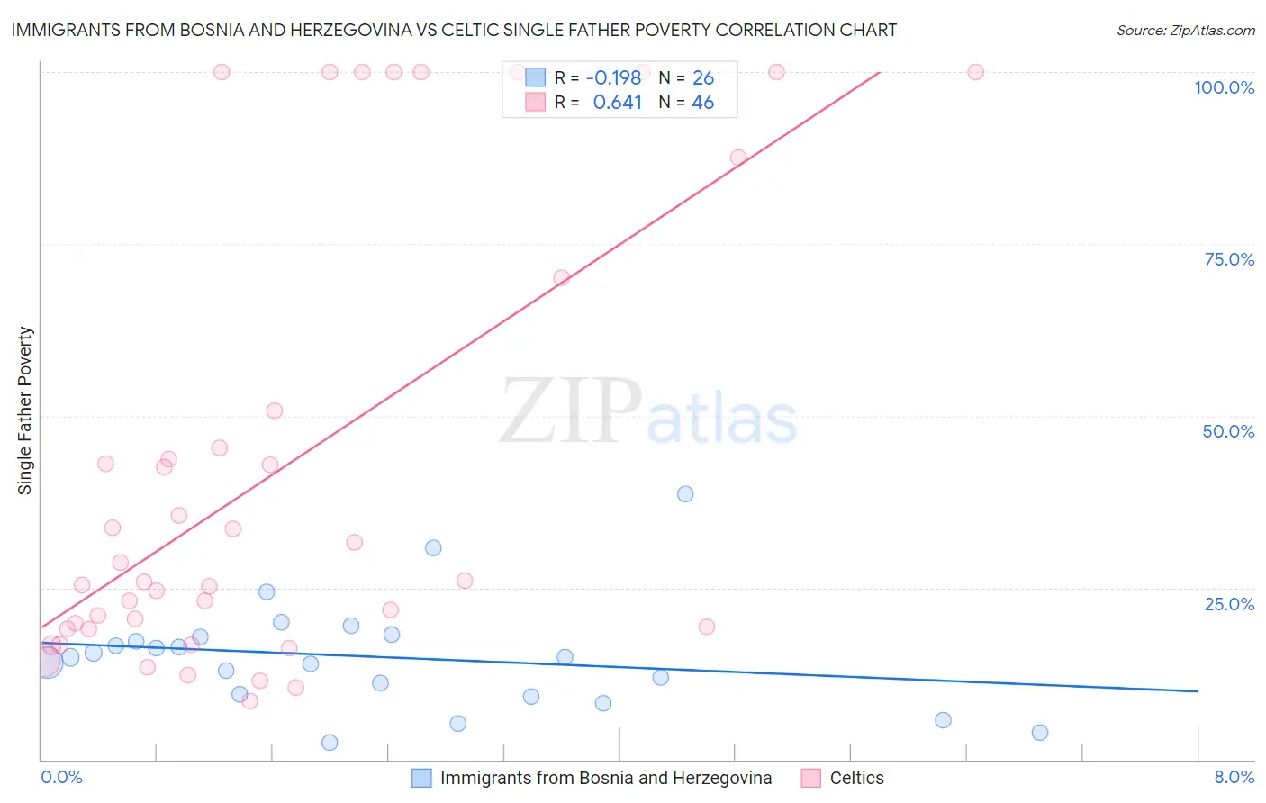 Immigrants from Bosnia and Herzegovina vs Celtic Single Father Poverty