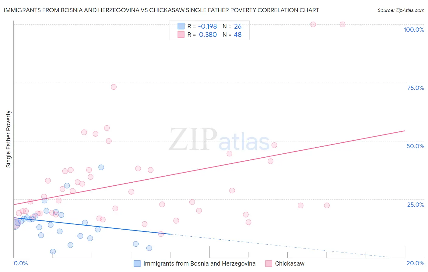 Immigrants from Bosnia and Herzegovina vs Chickasaw Single Father Poverty