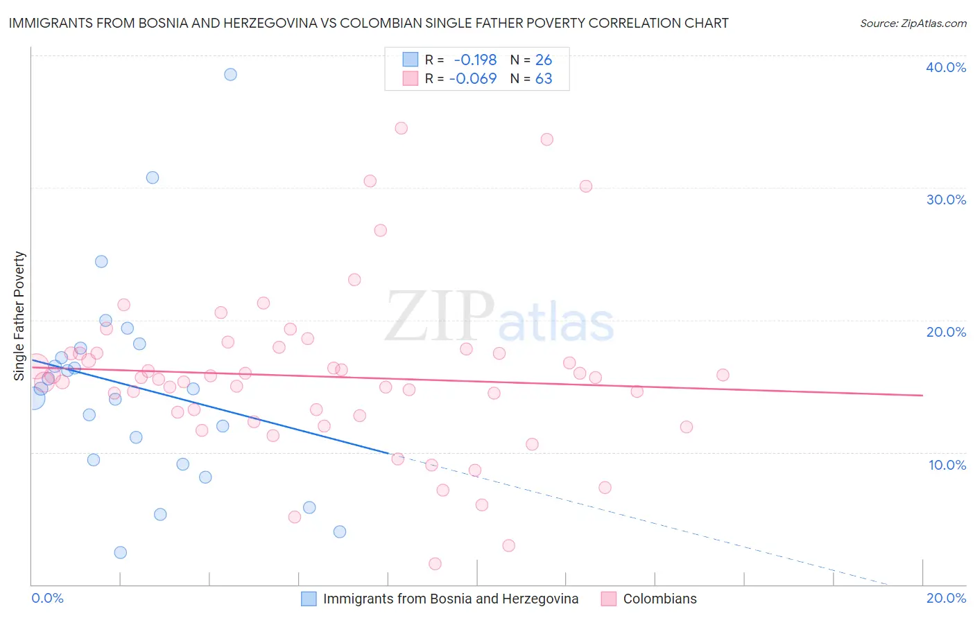 Immigrants from Bosnia and Herzegovina vs Colombian Single Father Poverty