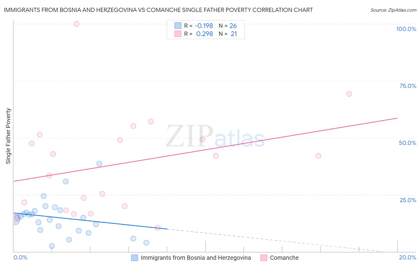 Immigrants from Bosnia and Herzegovina vs Comanche Single Father Poverty