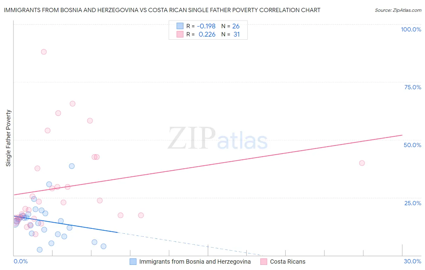 Immigrants from Bosnia and Herzegovina vs Costa Rican Single Father Poverty