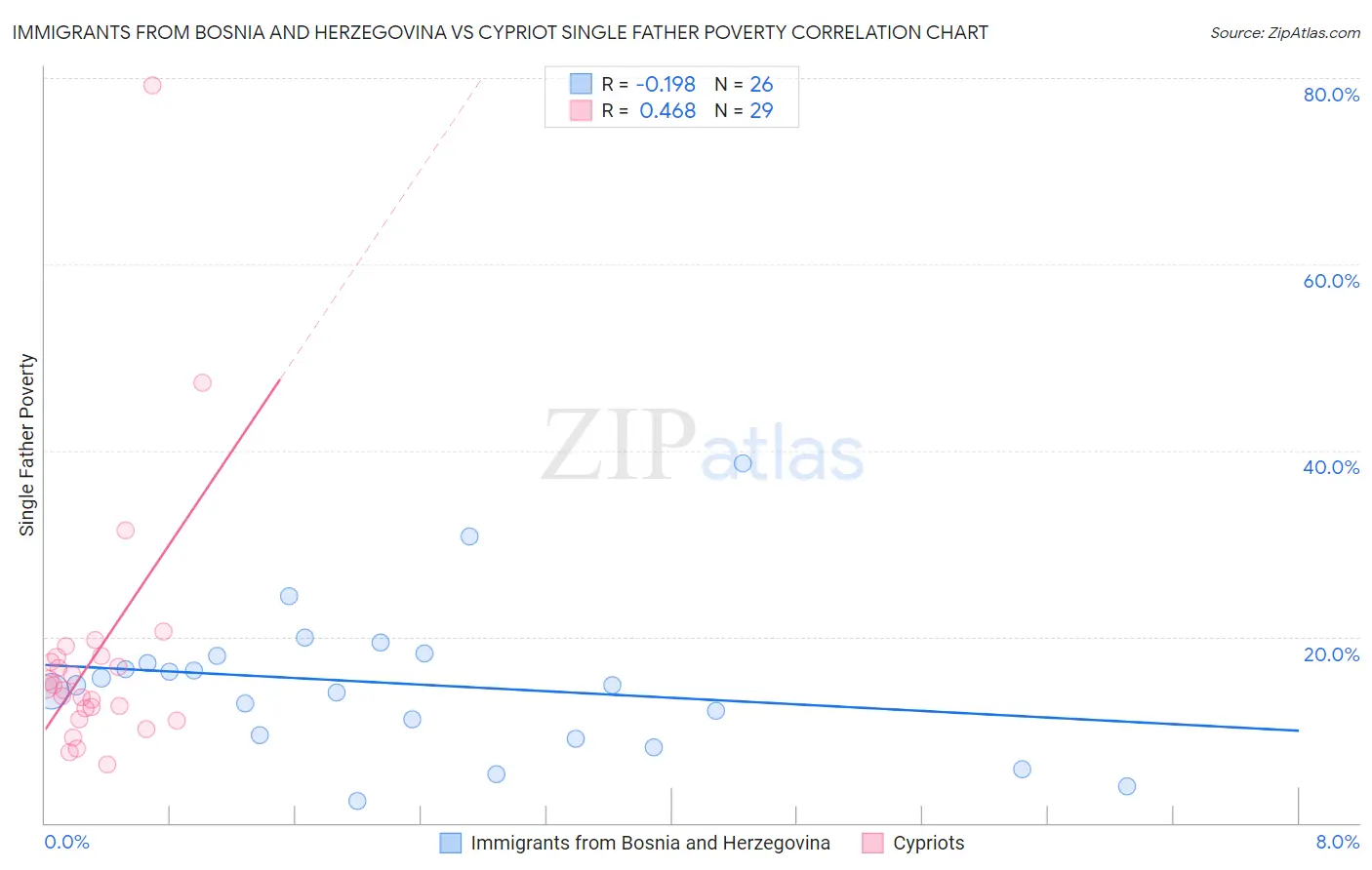 Immigrants from Bosnia and Herzegovina vs Cypriot Single Father Poverty