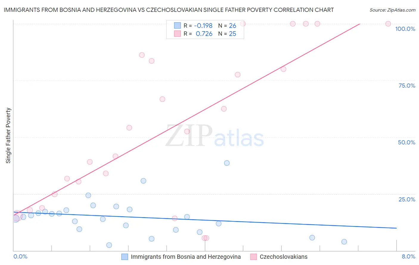 Immigrants from Bosnia and Herzegovina vs Czechoslovakian Single Father Poverty