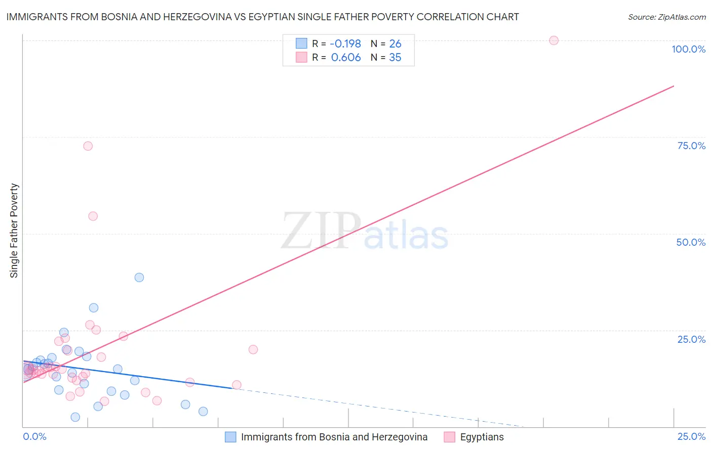 Immigrants from Bosnia and Herzegovina vs Egyptian Single Father Poverty