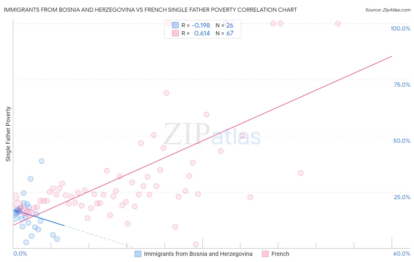 Immigrants from Bosnia and Herzegovina vs French Single Father Poverty