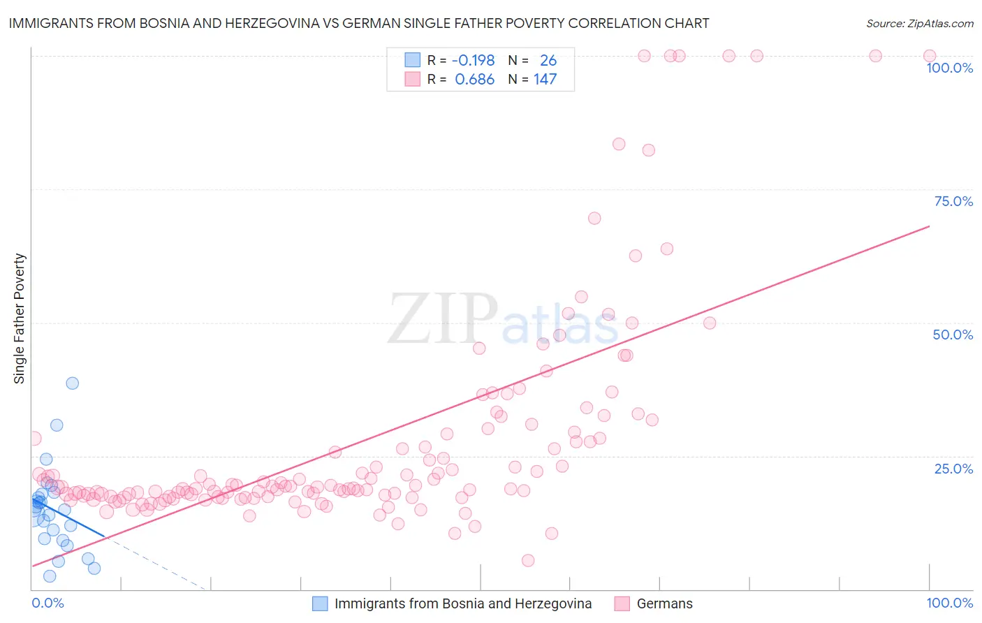 Immigrants from Bosnia and Herzegovina vs German Single Father Poverty